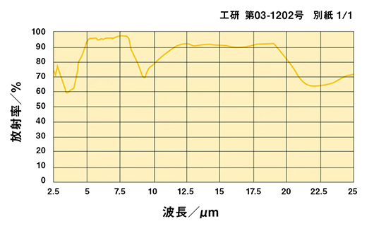 蓄熱調理を実現する新しい形状